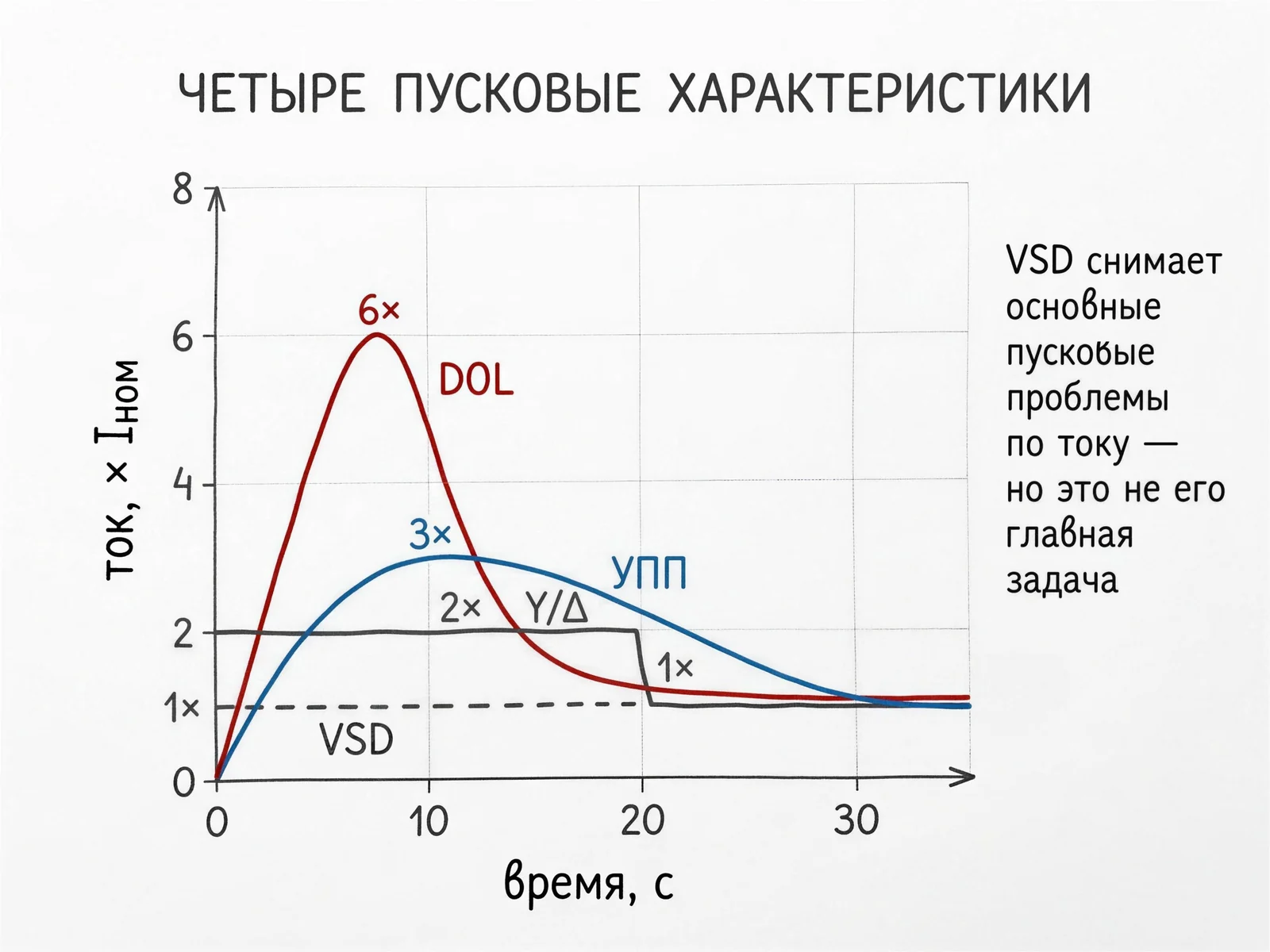 Четыре пусковых характеристики