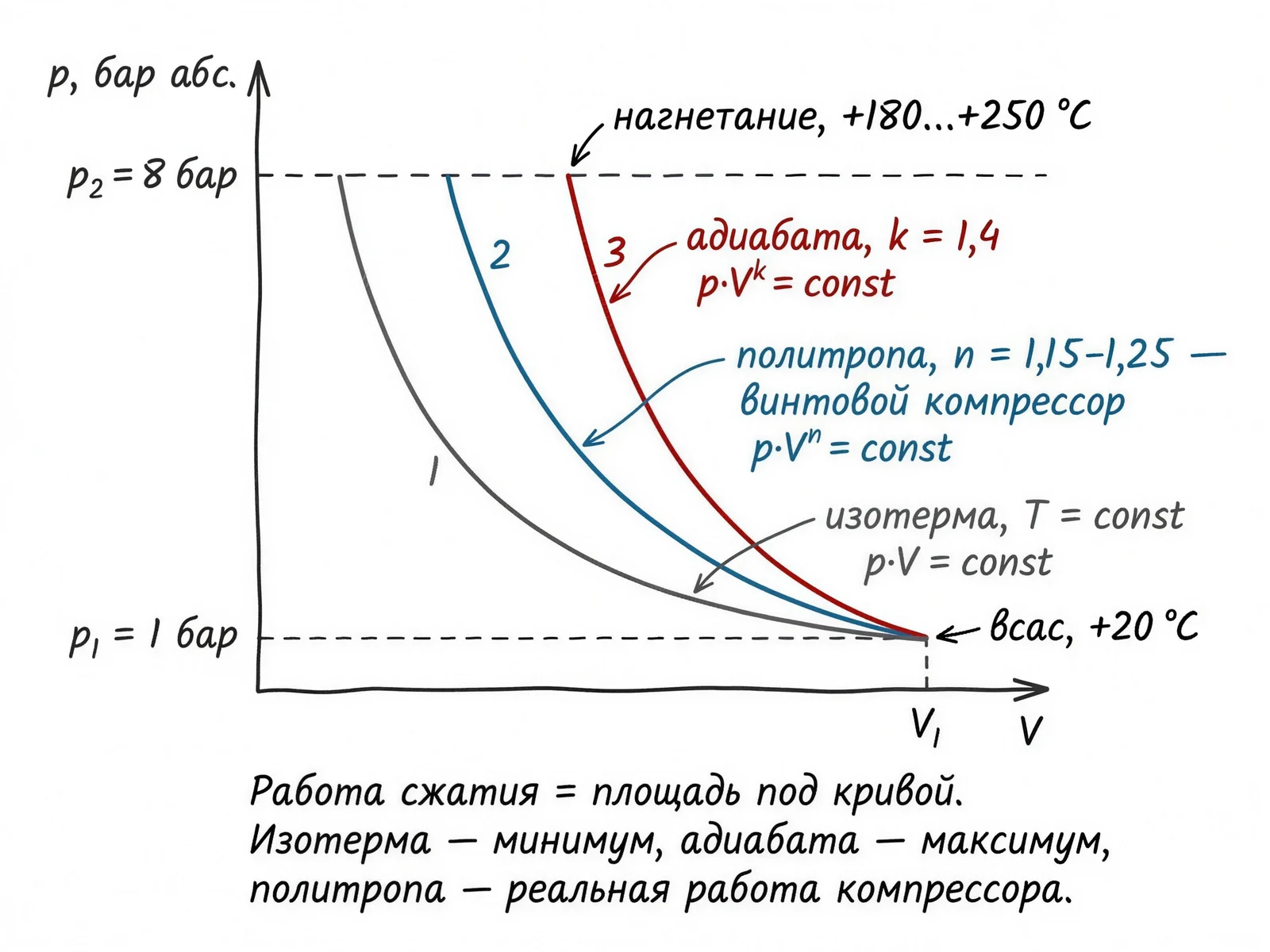 Три процесса сжатия на P-V диаграмме