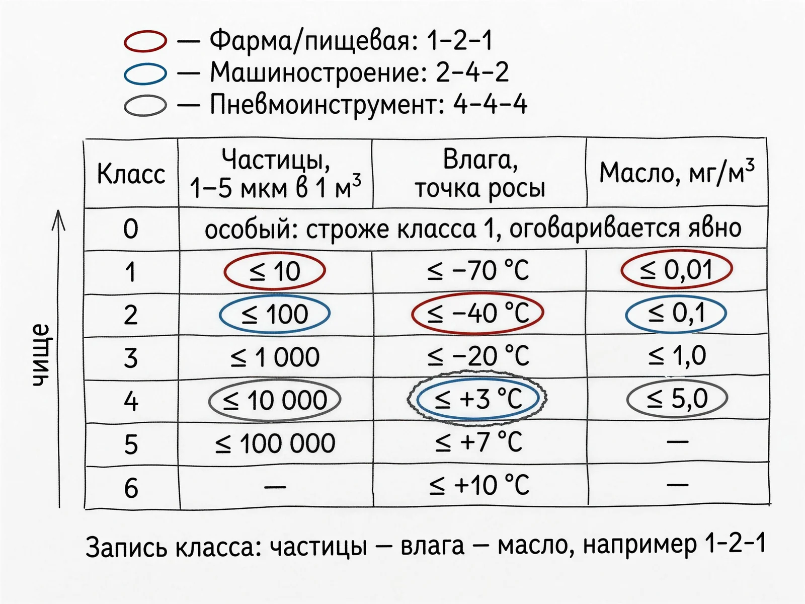 Классы ISO 8573-1 на одной шкале